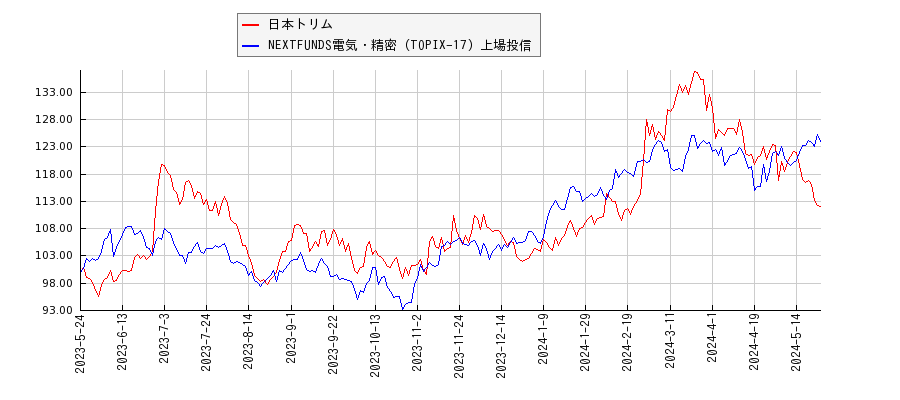 日本トリムと電気・精密のパフォーマンス比較チャート