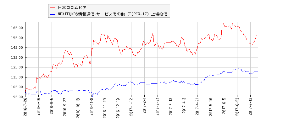日本コロムビアと情報通信･サービスその他のパフォーマンス比較チャート