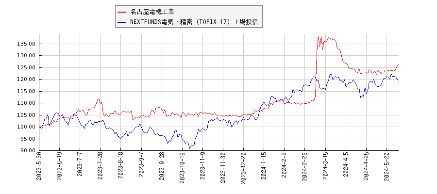 名古屋電機工業と電気・精密のパフォーマンス比較チャート