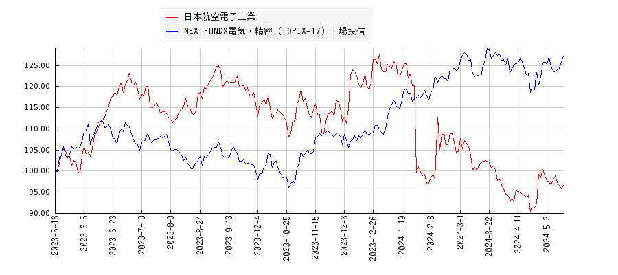 日本航空電子工業と電気・精密のパフォーマンス比較チャート