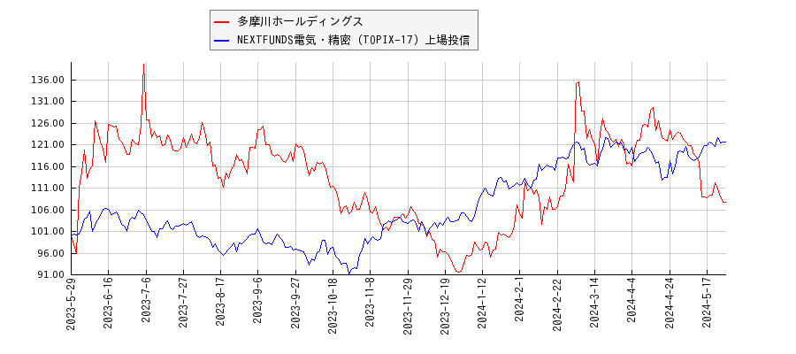 多摩川ホールディングスと電気・精密のパフォーマンス比較チャート