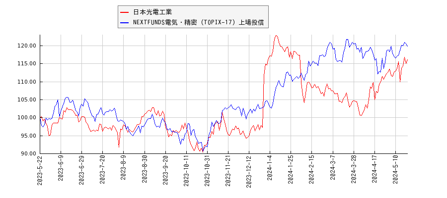 日本光電工業と電気・精密のパフォーマンス比較チャート