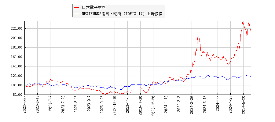 日本電子材料と電気・精密のパフォーマンス比較チャート