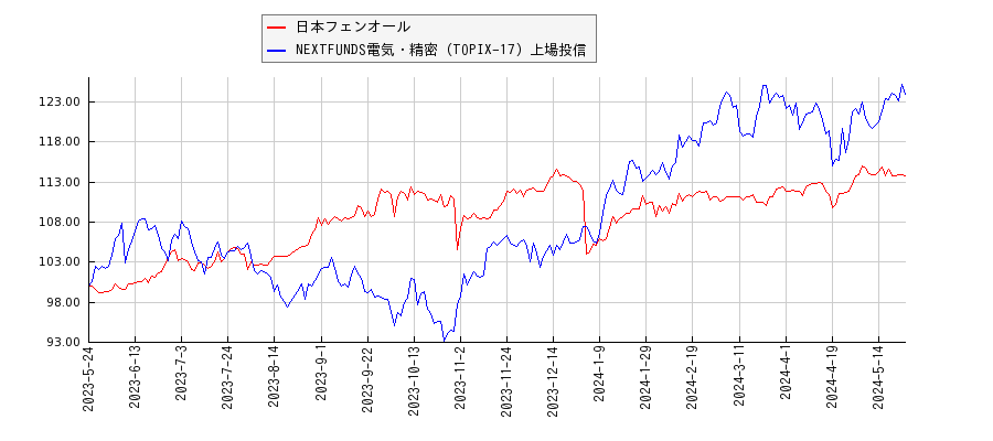 日本フェンオールと電気・精密のパフォーマンス比較チャート
