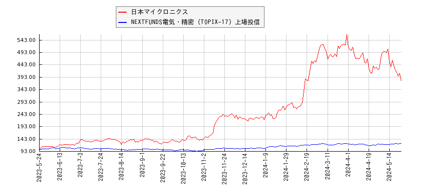 日本マイクロニクスと電気・精密のパフォーマンス比較チャート