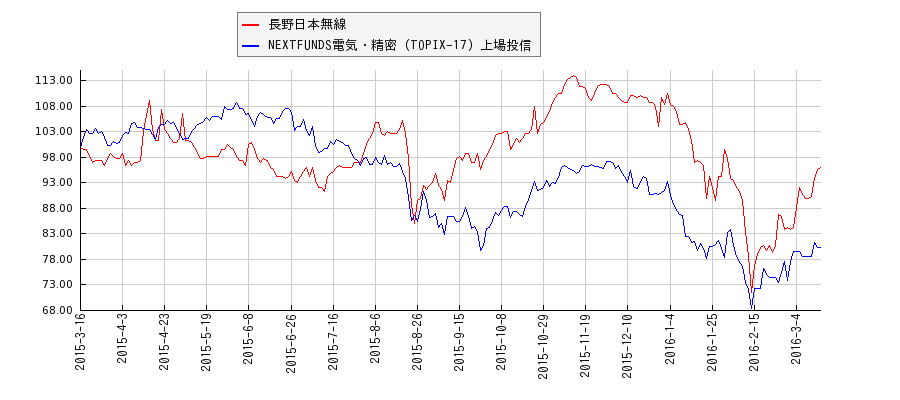 長野日本無線と電気・精密のパフォーマンス比較チャート