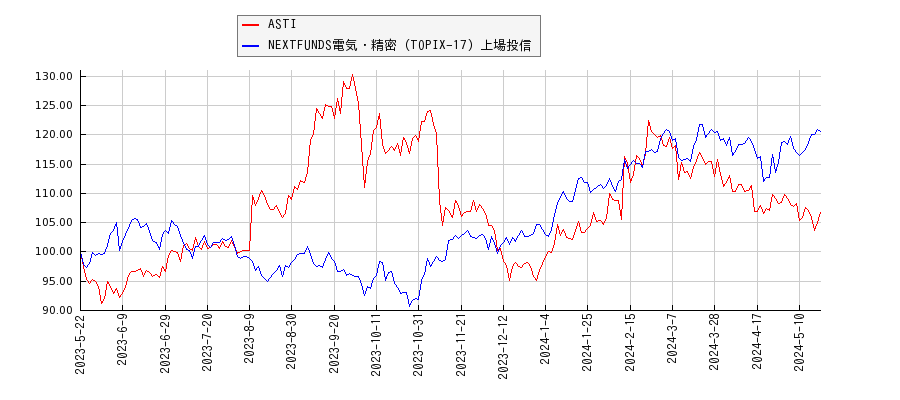 ASTIと電気・精密のパフォーマンス比較チャート