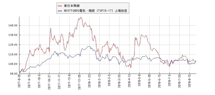 新日本無線と電気・精密のパフォーマンス比較チャート