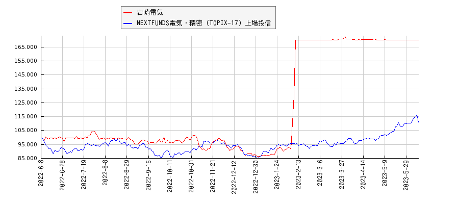 岩崎電気と電気・精密のパフォーマンス比較チャート