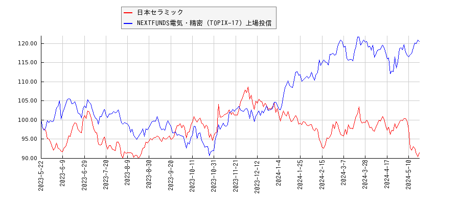 日本セラミックと電気・精密のパフォーマンス比較チャート