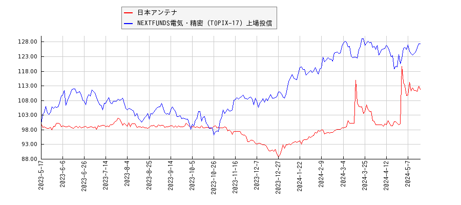 日本アンテナと電気・精密のパフォーマンス比較チャート