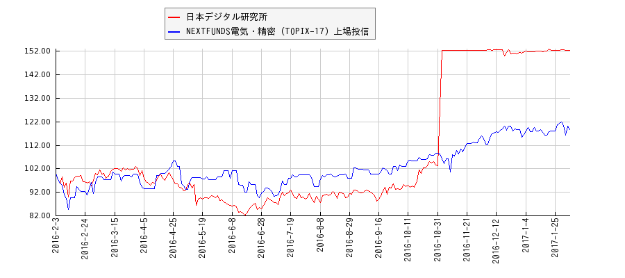 日本デジタル研究所と電気・精密のパフォーマンス比較チャート