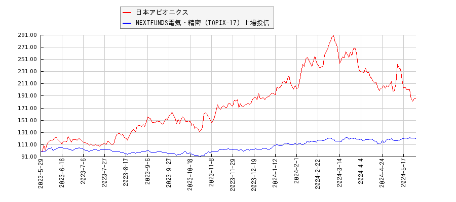 日本アビオニクスと電気・精密のパフォーマンス比較チャート