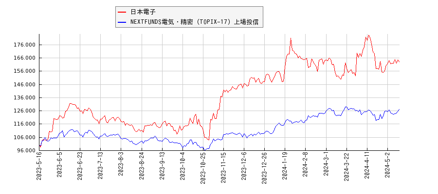 日本電子と電気・精密のパフォーマンス比較チャート