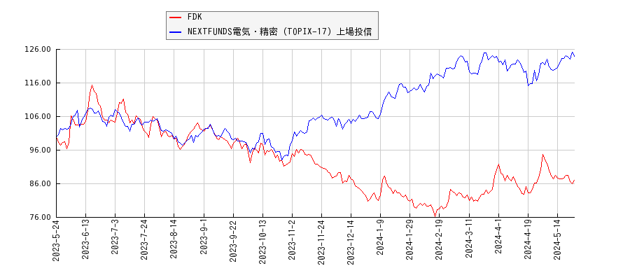 FDKと電気・精密のパフォーマンス比較チャート