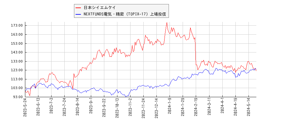 日本シイエムケイと電気・精密のパフォーマンス比較チャート