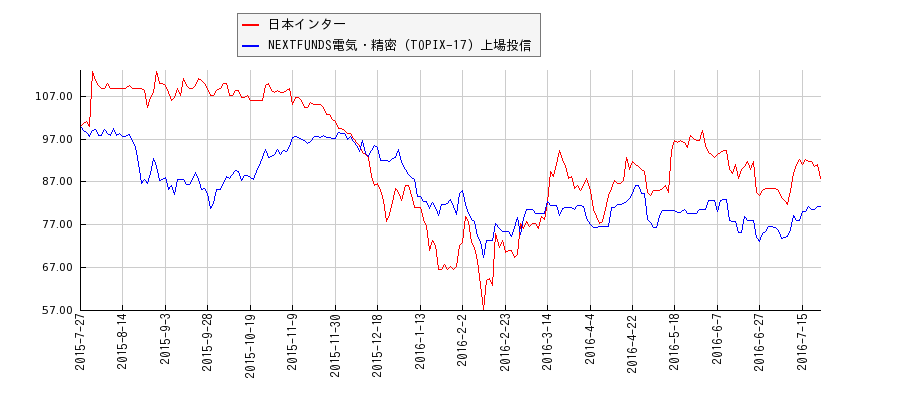 日本インターと電気・精密のパフォーマンス比較チャート