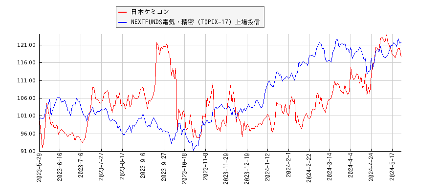 日本ケミコンと電気・精密のパフォーマンス比較チャート
