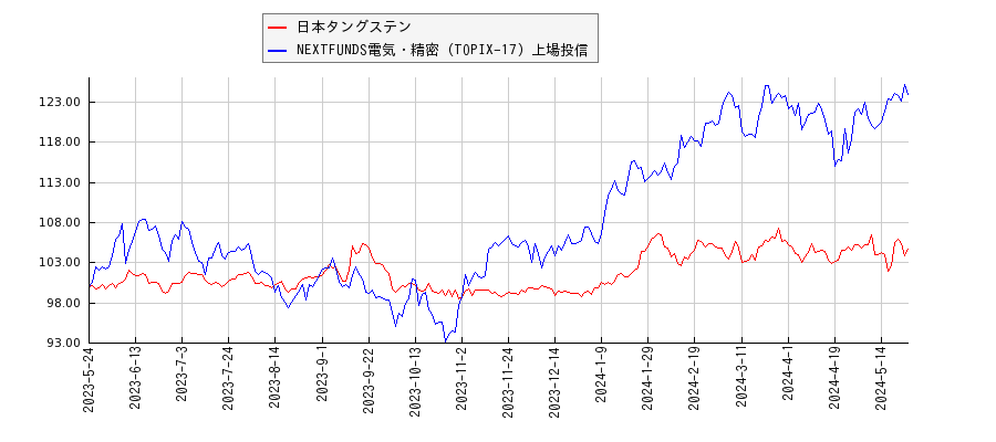 日本タングステンと電気・精密のパフォーマンス比較チャート