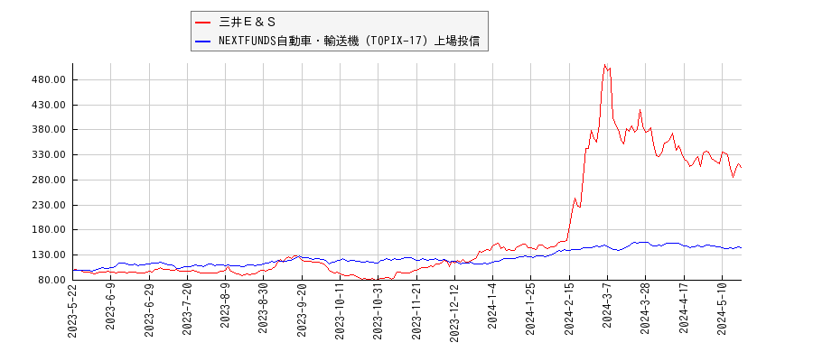 三井Ｅ＆Ｓと自動車・輸送機のパフォーマンス比較チャート