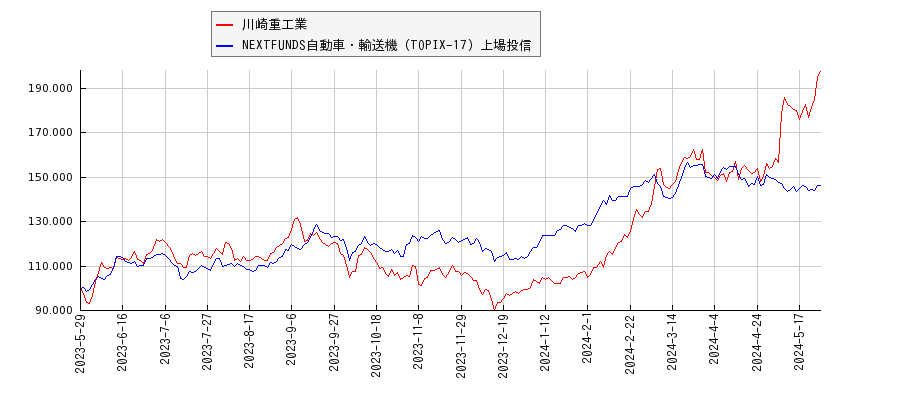 川崎重工業と自動車・輸送機のパフォーマンス比較チャート