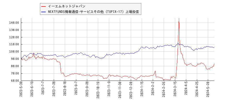 イーエムネットジャパンと情報通信･サービスその他のパフォーマンス比較チャート