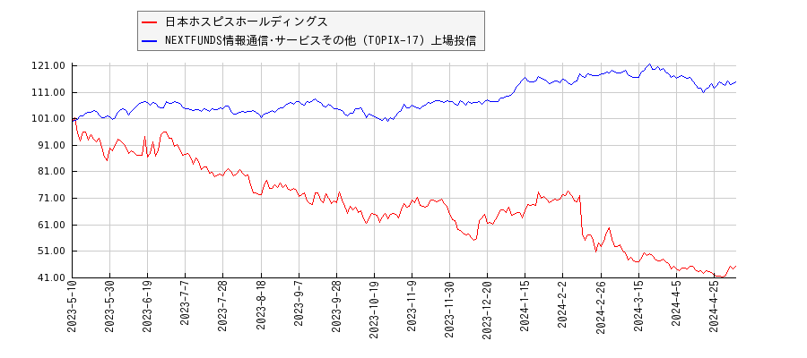 日本ホスピスホールディングスと情報通信･サービスその他のパフォーマンス比較チャート