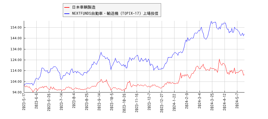 日本車輌製造と自動車・輸送機のパフォーマンス比較チャート