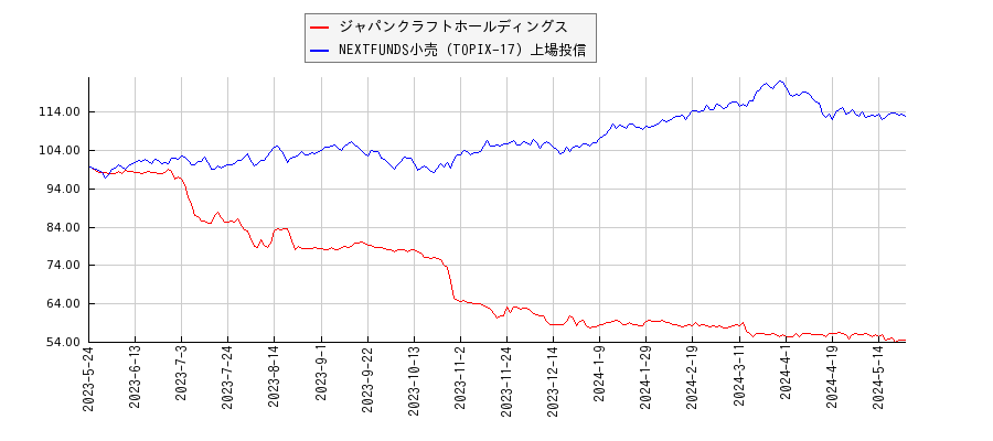 ジャパンクラフトホールディングスと小売のパフォーマンス比較チャート