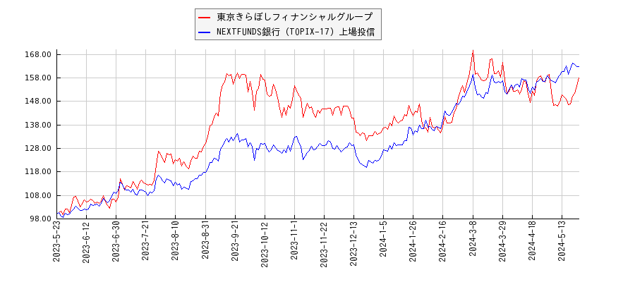 東京きらぼしフィナンシャルグループと銀行のパフォーマンス比較チャート
