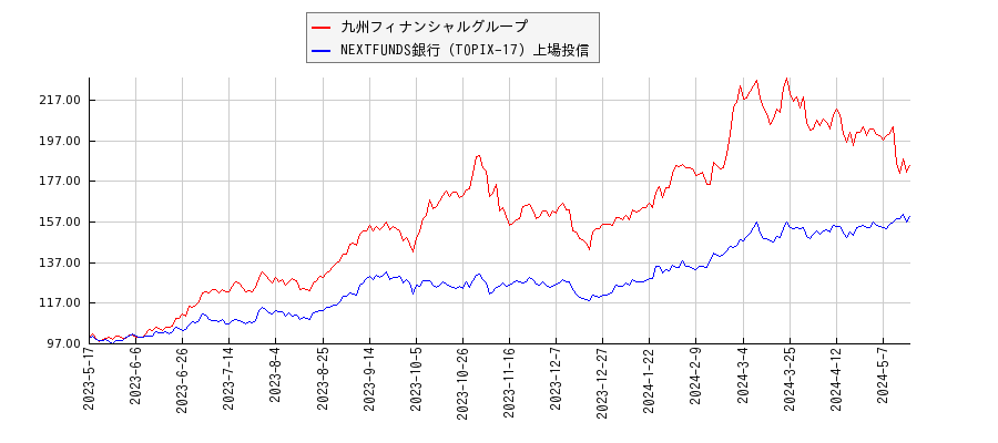 九州フィナンシャルグループと銀行のパフォーマンス比較チャート