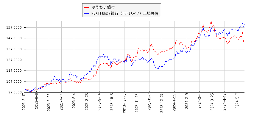 ゆうちょ銀行と銀行のパフォーマンス比較チャート
