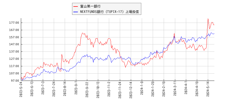 富山第一銀行と銀行のパフォーマンス比較チャート
