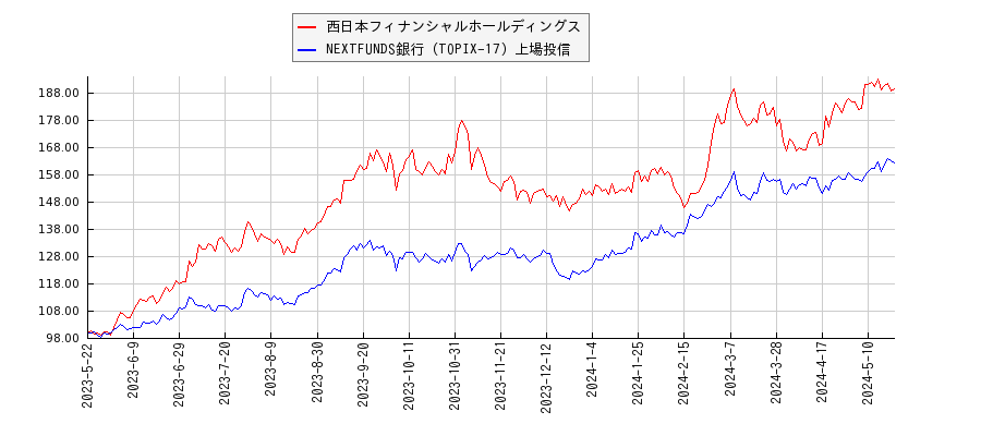西日本フィナンシャルホールディングスと銀行のパフォーマンス比較チャート