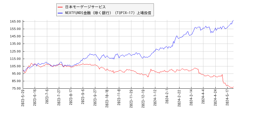 日本モーゲージサービスと金融（除く銀行）のパフォーマンス比較チャート