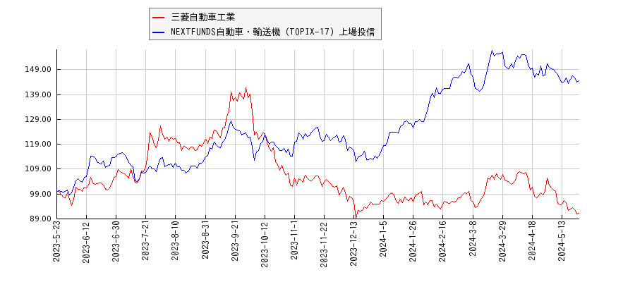 三菱自動車工業と自動車・輸送機のパフォーマンス比較チャート