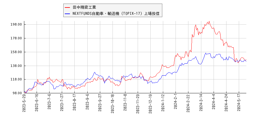 田中精密工業と自動車・輸送機のパフォーマンス比較チャート