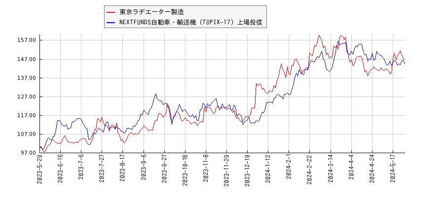 東京ラヂエーター製造と自動車・輸送機のパフォーマンス比較チャート