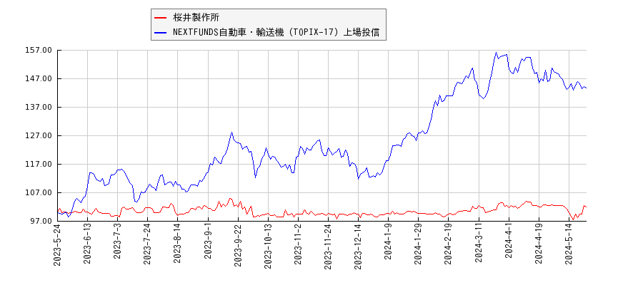 桜井製作所と自動車・輸送機のパフォーマンス比較チャート