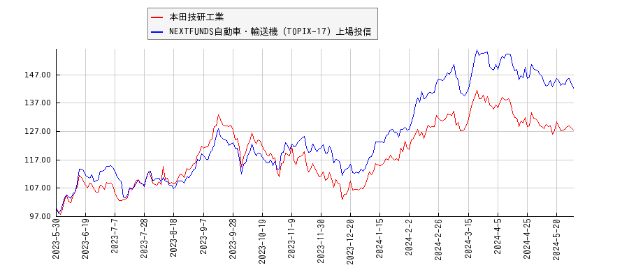 本田技研工業と自動車・輸送機のパフォーマンス比較チャート