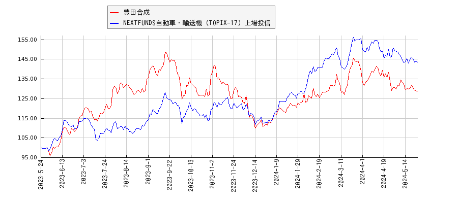 豊田合成と自動車・輸送機のパフォーマンス比較チャート