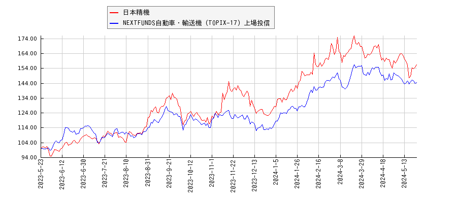 日本精機と自動車・輸送機のパフォーマンス比較チャート