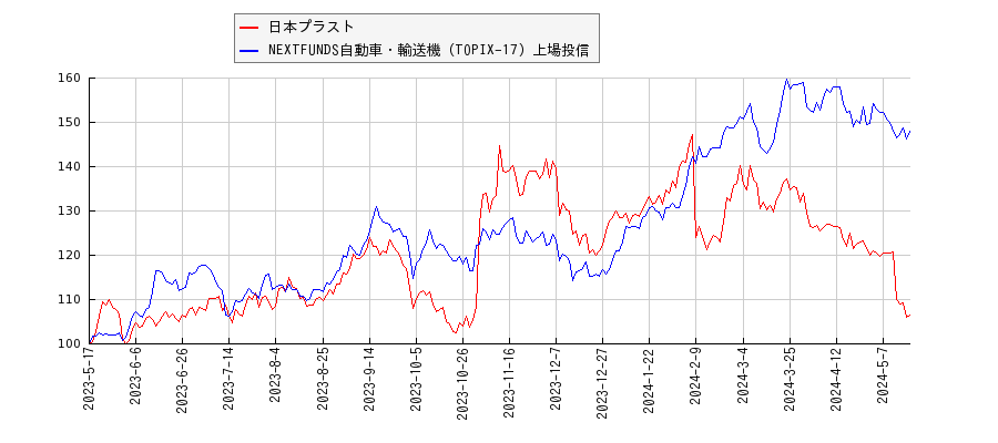 日本プラストと自動車・輸送機のパフォーマンス比較チャート