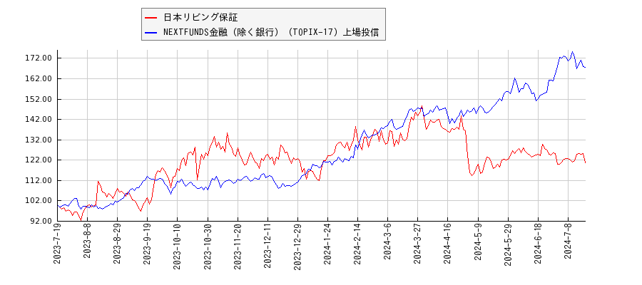 日本リビング保証と金融（除く銀行）のパフォーマンス比較チャート