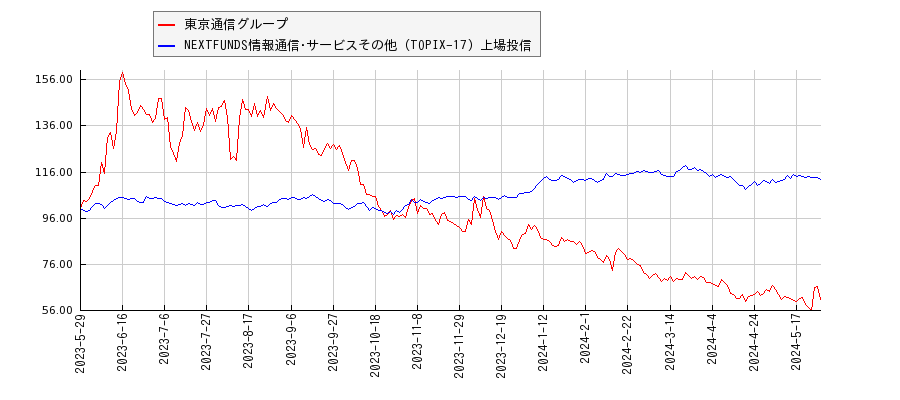 東京通信グループと情報通信･サービスその他のパフォーマンス比較チャート