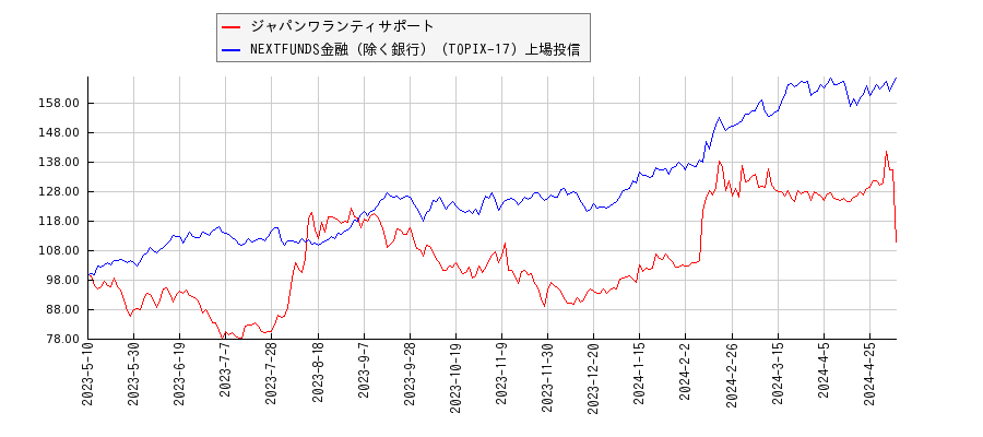 ジャパンワランティサポートと金融（除く銀行）のパフォーマンス比較チャート