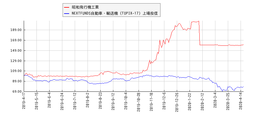 昭和飛行機工業と自動車・輸送機のパフォーマンス比較チャート