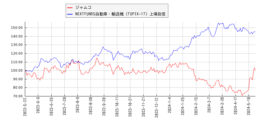 ジャムコと自動車・輸送機のパフォーマンス比較チャート