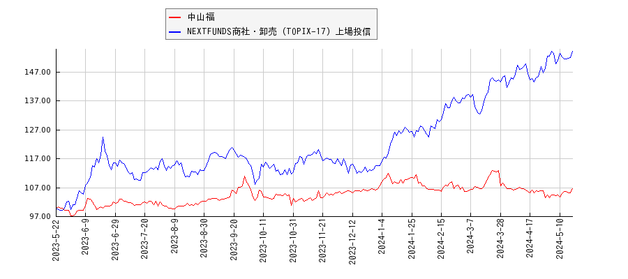 中山福と商社・卸売のパフォーマンス比較チャート