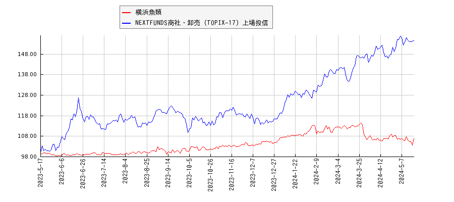 横浜魚類と商社・卸売のパフォーマンス比較チャート